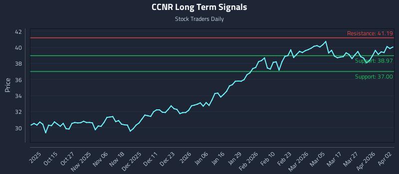 CCNR Long Term Analysis for April 5 2026