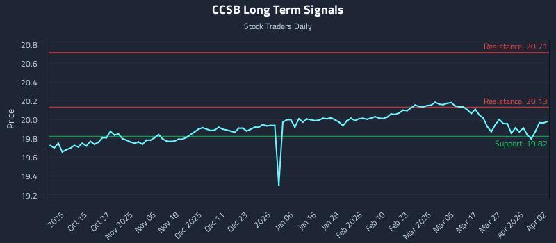CCSB Long Term Analysis for April 5 2026