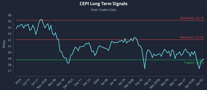 CEPI Long Term Analysis for April 5 2026
