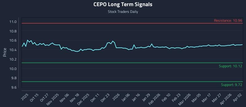 CEPO Long Term Analysis for April 5 2026 CEPO Long Term Analysis for April 5 2026