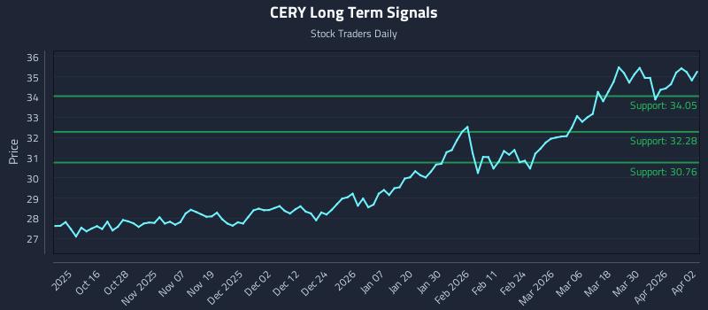 CERY Long Term Analysis for April 6 2026 CERY Long Term Analysis for April 6 2026
