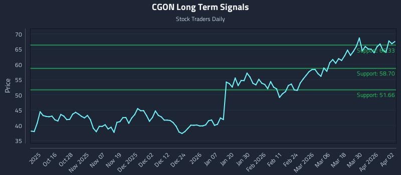 CGON Long Term Analysis for April 6 2026 CGON Long Term Analysis for April 6 2026