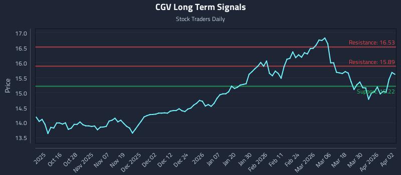 CGV Long Term Analysis for April 6 2026 CGV Long Term Analysis for April 6 2026