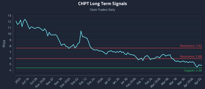 CHPT Long Term Analysis for April 6 2026