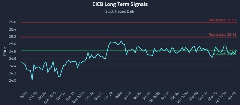 CICB Long Term Analysis for April 6 2026