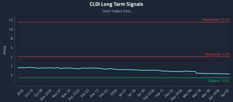 CLDI Long Term Analysis for April 6 2026 CLDI Long Term Analysis for April 6 2026