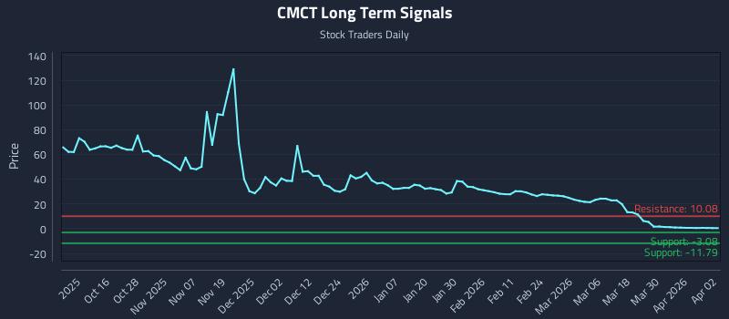 CMCT Long Term Analysis for April 6 2026 CMCT Long Term Analysis for April 6 2026