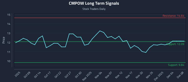 CMPOW Long Term Analysis for April 6 2026 CMPOW Long Term Analysis for April 6 2026