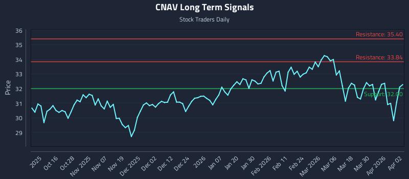 CNAV Long Term Analysis for April 6 2026