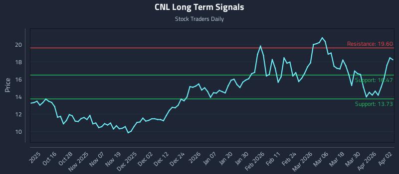 CNL Long Term Analysis for April 6 2026
