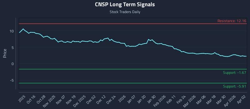 CNSP Long Term Analysis for April 6 2026