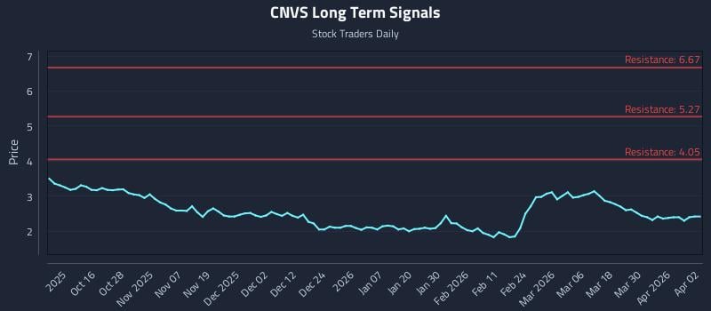 CNVS Long Term Analysis for April 6 2026