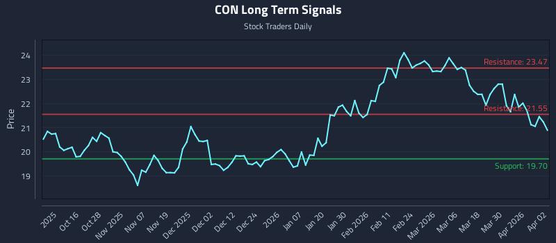 CON Long Term Analysis for April 6 2026