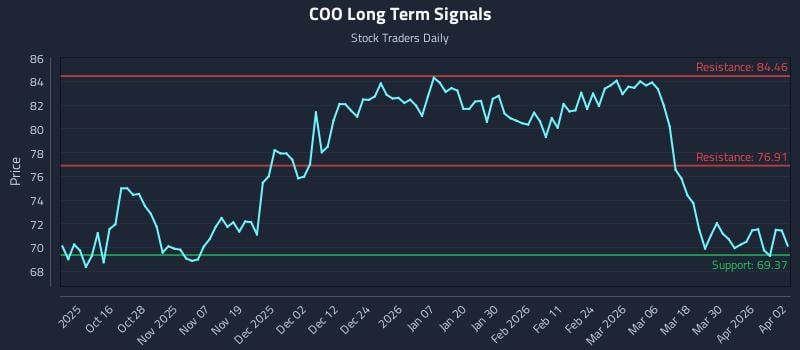COO Long Term Analysis for April 6 2026 COO Long Term Analysis for April 6 2026