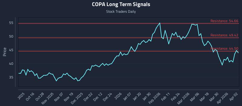 COPA Long Term Analysis for April 6 2026
