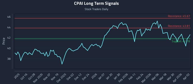 CPAI Long Term Analysis for April 6 2026