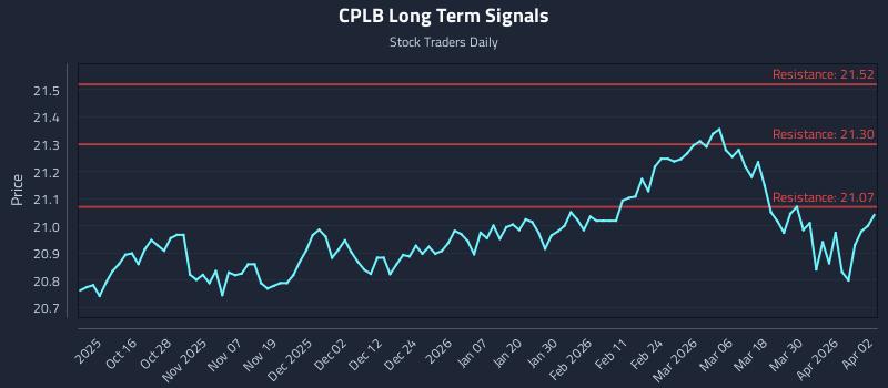 CPLB Long Term Analysis for April 6 2026