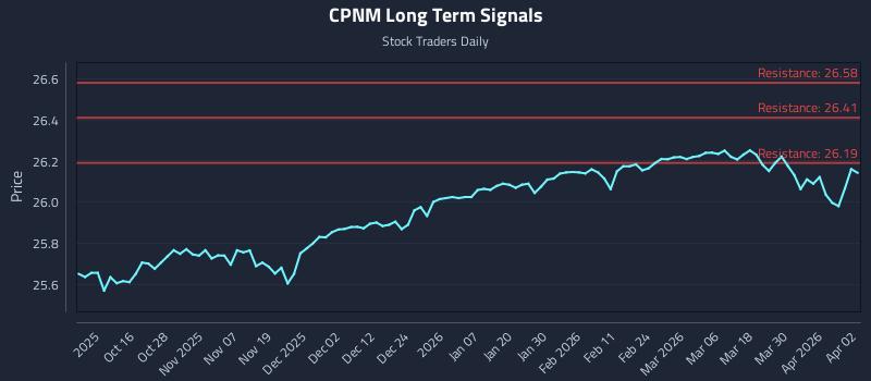 CPNM Long Term Analysis for April 6 2026 CPNM Long Term Analysis for April 6 2026