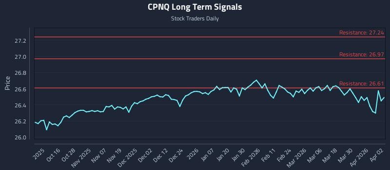 CPNQ Long Term Analysis for April 6 2026