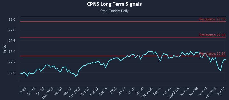 CPNS Long Term Analysis for April 6 2026