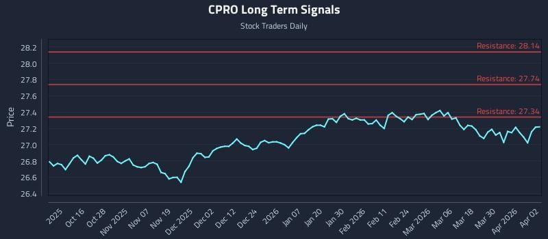 CPRO Long Term Analysis for April 6 2026