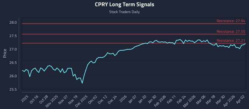 CPRY Long Term Analysis for April 6 2026
