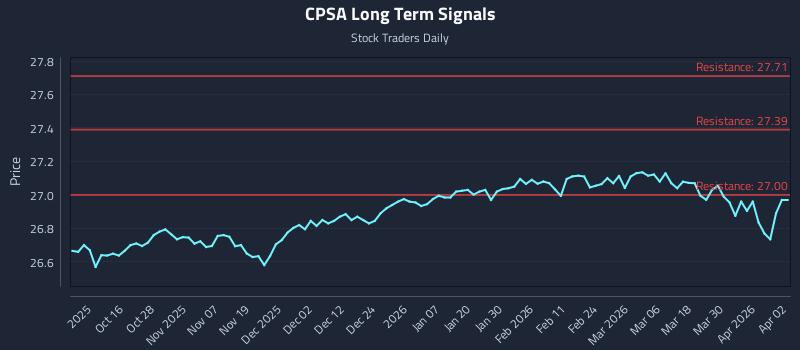 CPSA Long Term Analysis for April 6 2026