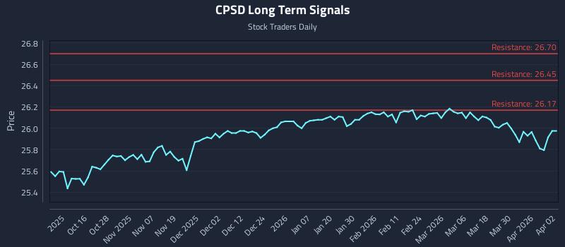 CPSD Long Term Analysis for April 6 2026