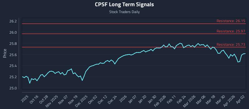 CPSF Long Term Analysis for April 6 2026
