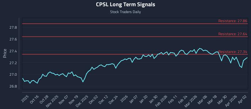 CPSL Long Term Analysis for April 6 2026 CPSL Long Term Analysis for April 6 2026