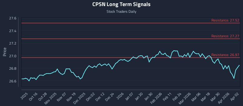 CPSN Long Term Analysis for April 6 2026 CPSN Long Term Analysis for April 6 2026