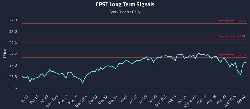 CPST Long Term Analysis for April 6 2026 CPST Long Term Analysis for April 6 2026