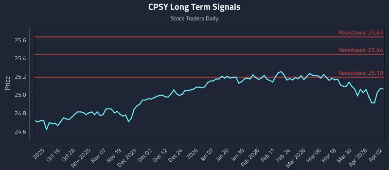 CPSY Long Term Analysis for April 6 2026 CPSY Long Term Analysis for April 6 2026