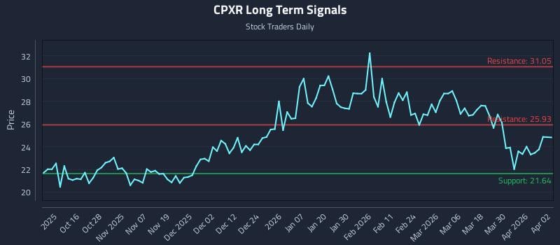 CPXR Long Term Analysis for April 6 2026