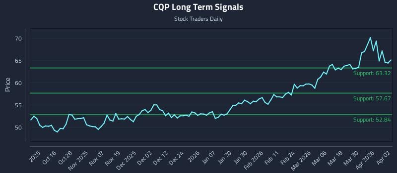 CQP Long Term Analysis for April 6 2026