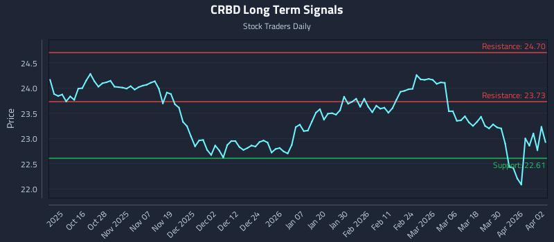 CRBD Long Term Analysis for April 6 2026
