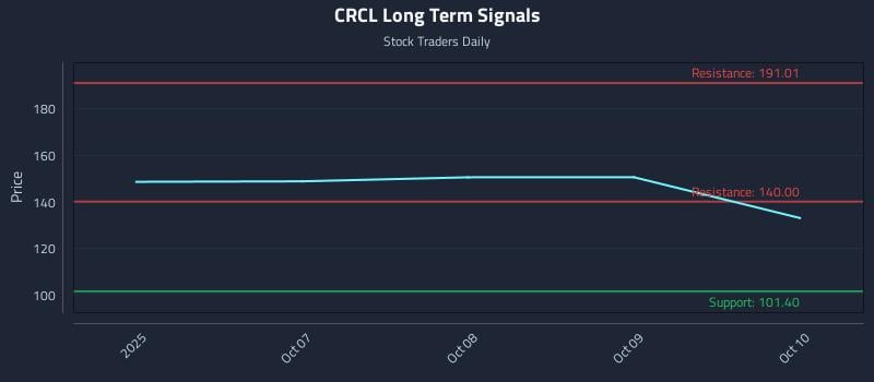 CRCL Long Term Analysis for April 6 2026