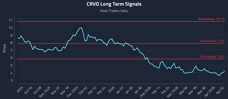 CRVO Long Term Analysis for April 6 2026