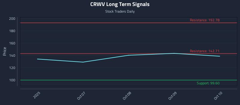 CRWV Long Term Analysis for April 6 2026 CRWV Long Term Analysis for April 6 2026