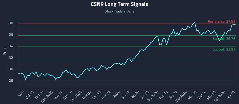 CSNR Long Term Analysis for April 6 2026