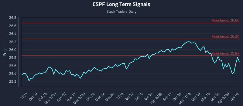 CSPF Long Term Analysis for April 6 2026
