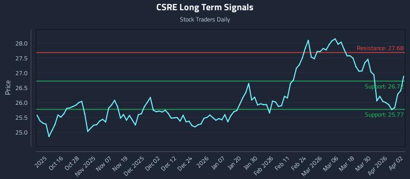CSRE Long Term Analysis for April 6 2026 CSRE Long Term Analysis for April 6 2026