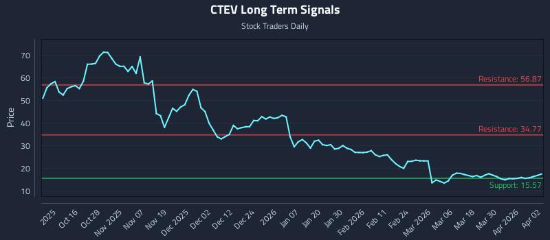 CTEV Long Term Analysis for April 6 2026 CTEV Long Term Analysis for April 6 2026