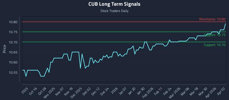CUB Long Term Analysis for April 6 2026 CUB Long Term Analysis for April 6 2026