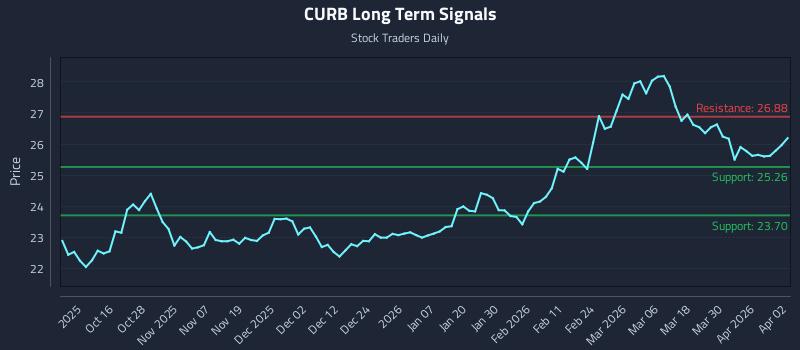 CURB Long Term Analysis for April 6 2026 CURB Long Term Analysis for April 6 2026