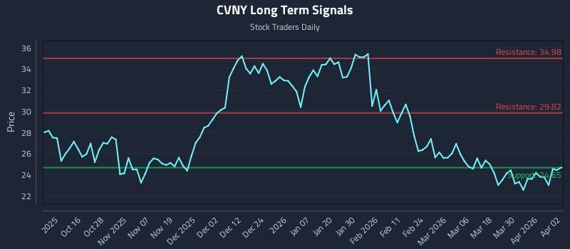 CVNY Long Term Analysis for April 6 2026