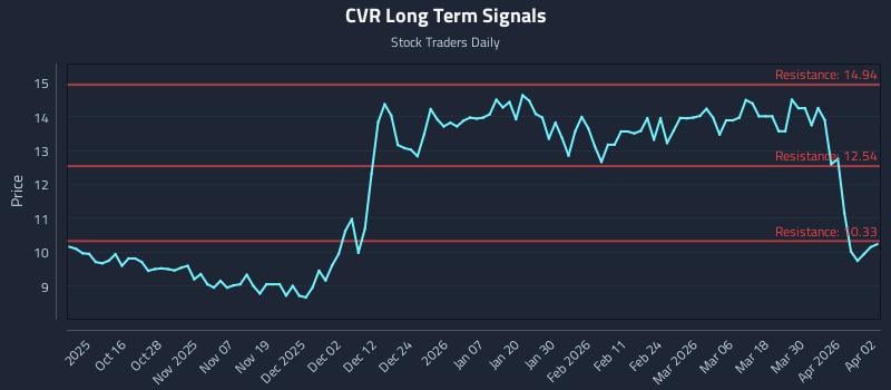 CVR Long Term Analysis for April 6 2026 CVR Long Term Analysis for April 6 2026