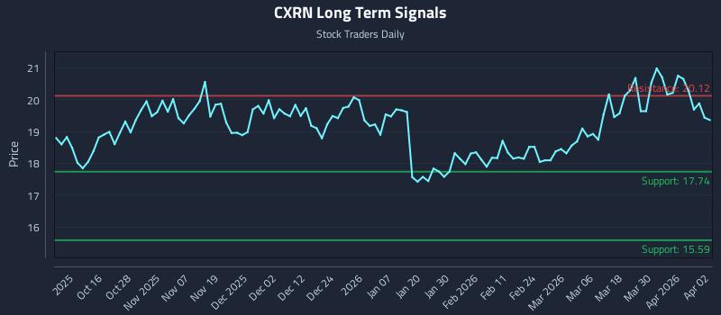 CXRN Long Term Analysis for April 6 2026