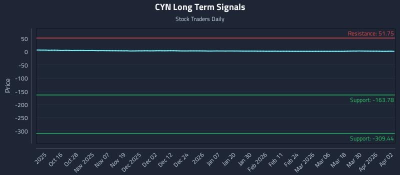 CYN Long Term Analysis for April 6 2026 CYN Long Term Analysis for April 6 2026