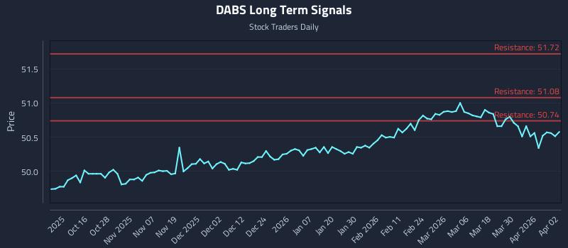 DABS Long Term Analysis for April 6 2026